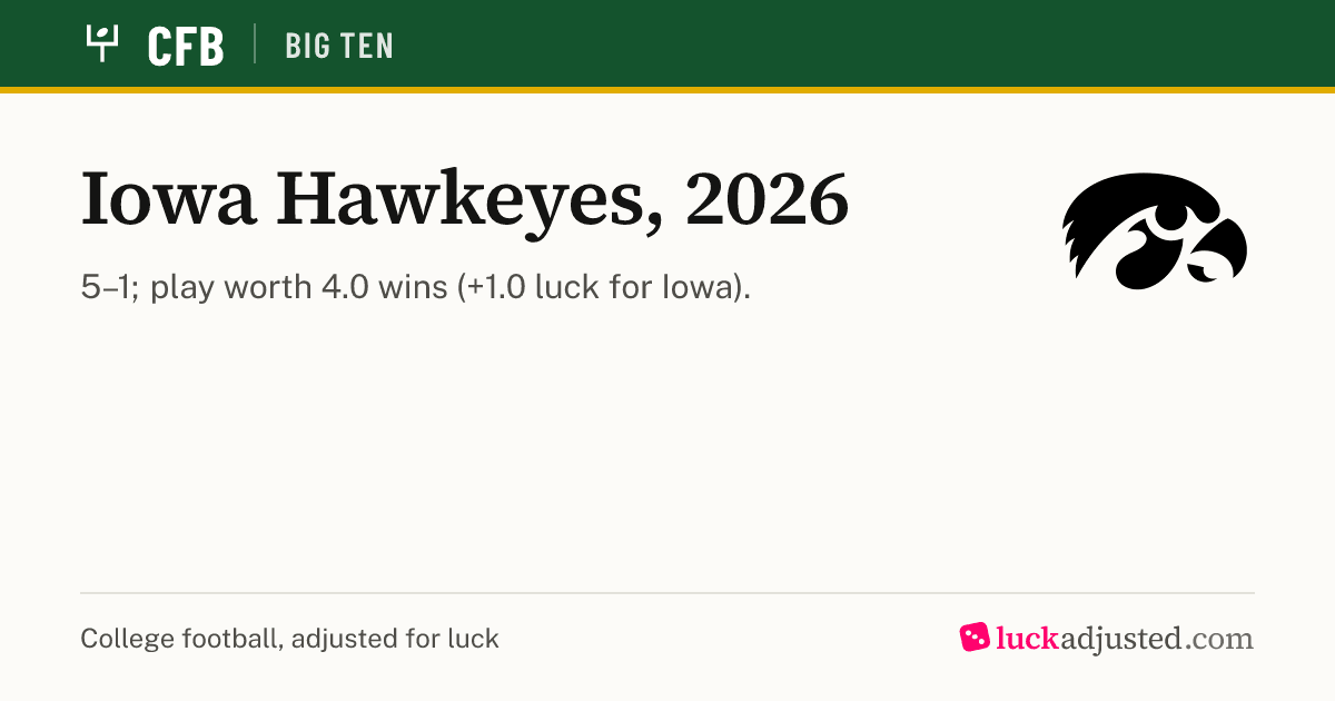 Iowa Hawkeyes 2026: record, luck and expected wins